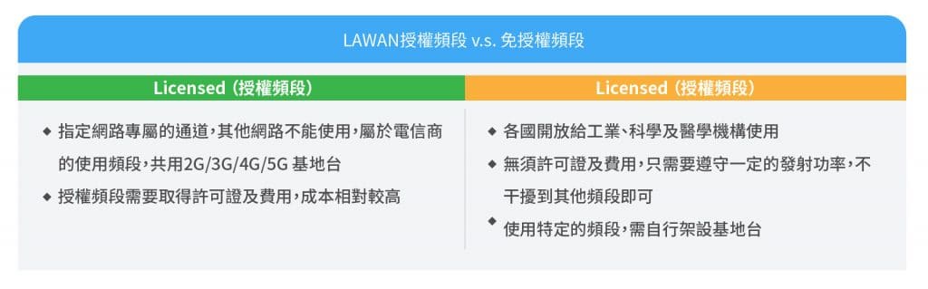 LPWAN 頻段分為授權頻段以及免授權頻段，適用於不同應用情境