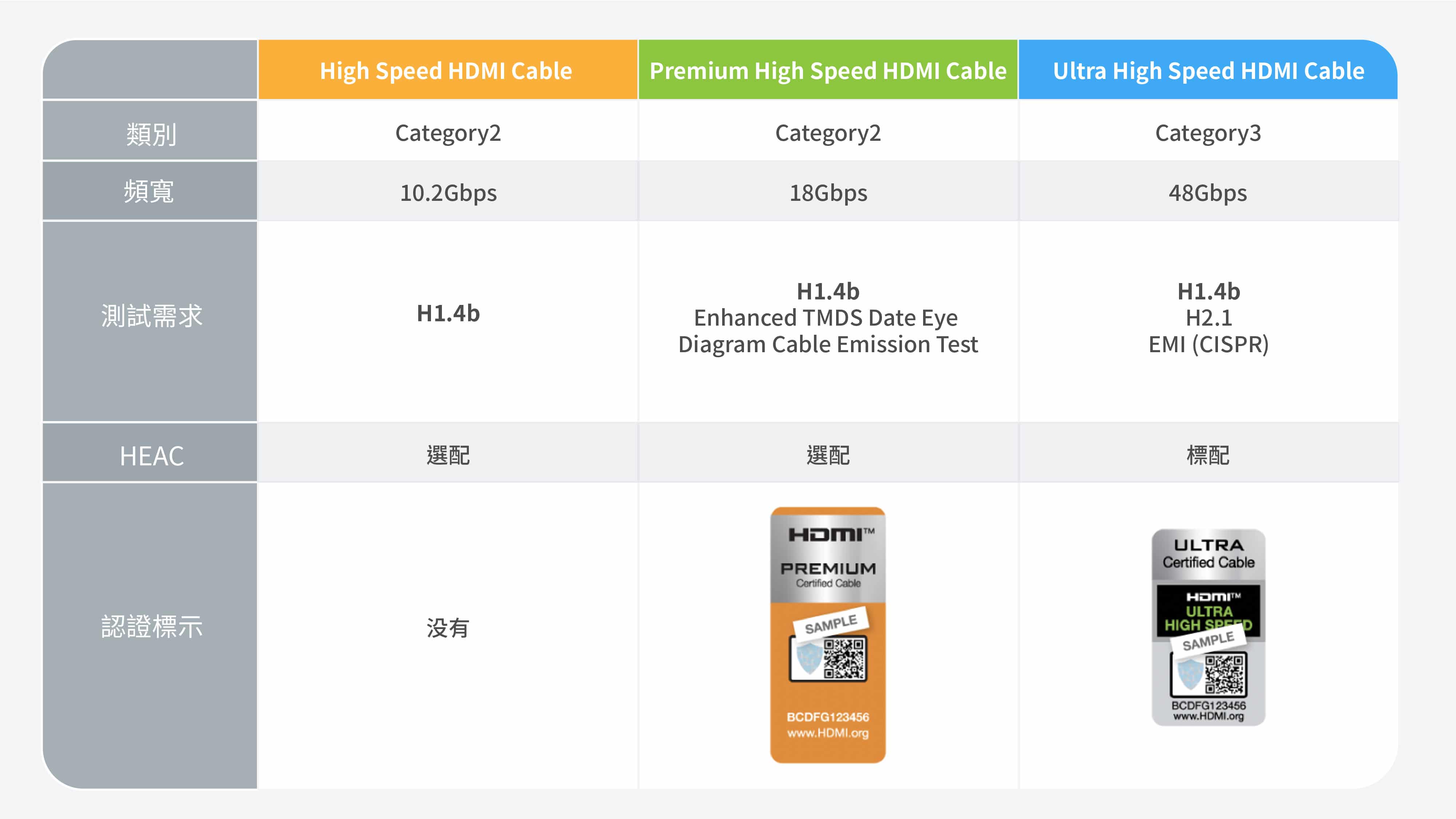 High Speed HDMI Cable、Premium High Speed HDMI Cable和Ultra High Speed HDMI Cable三者規格比較