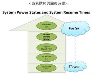 新式待命模式 – Modern Standby 解析與實測案例分享