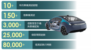百佳泰身為認證測試業界的翹楚，具有豐富汽車中控車機系統測試經驗。