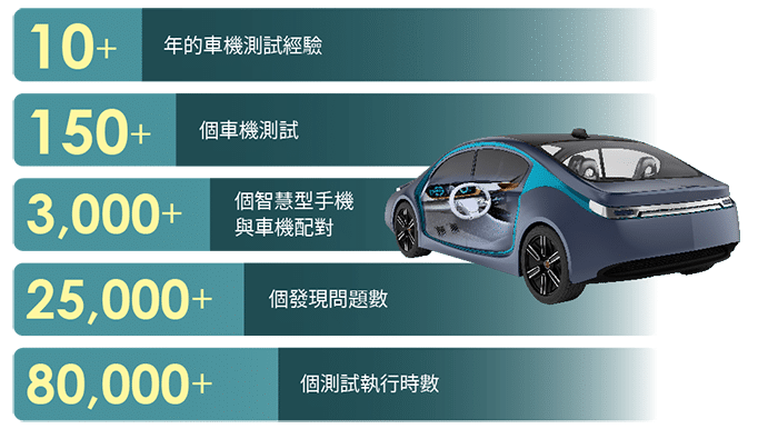 百佳泰身為認證測試業界的翹楚，具有豐富汽車中控車機系統測試經驗。