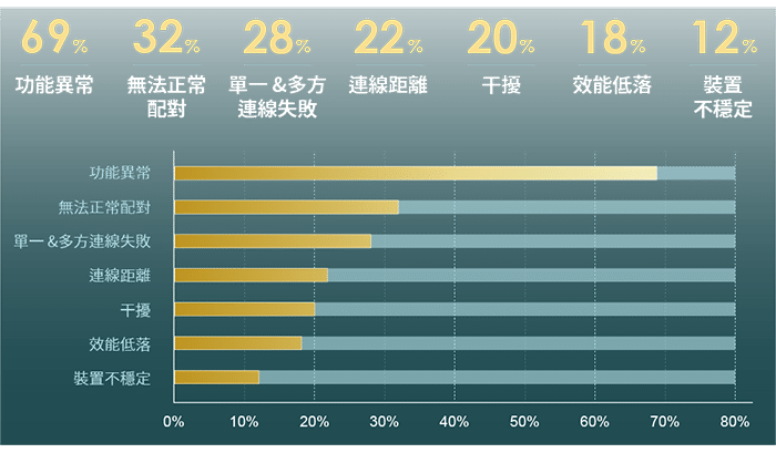 基於實例數據，百佳泰綜合出汽車中控車機系統常見問題，最主要前三大問題來自於功能異常69%，無法正常配對的有32%，以及單一與多方連線失敗的有28%