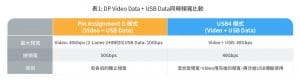 DP Video data + USB Data 同時頻寬比較