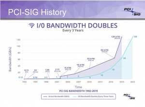 經過2010～2017年間的沉寂後，PCI SIG正加速其發展藍圖（來源：PCI SIG）
