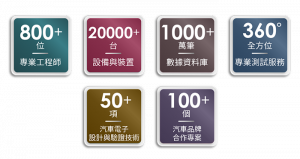 針對汽車中控車機相關產品客戶，百佳泰從設計層、物理層、應用層360度提供專業指導與測試