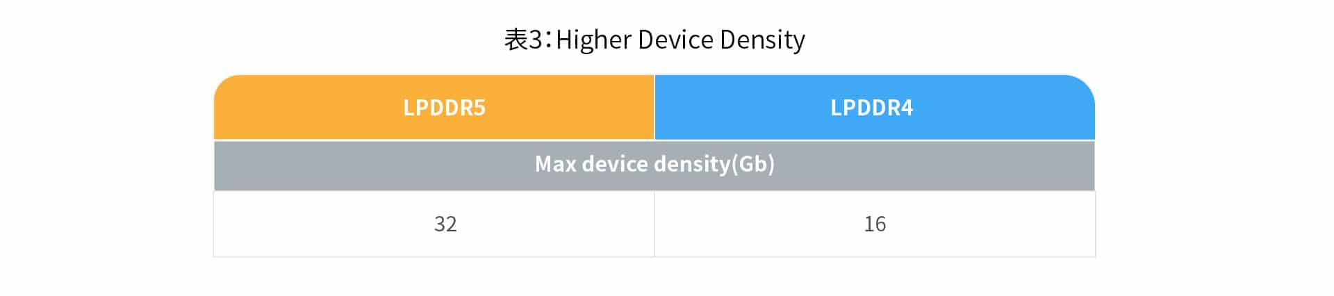 與LPDDR4的16Gb相比，LPDDR5可提供最大容量至32Gb。