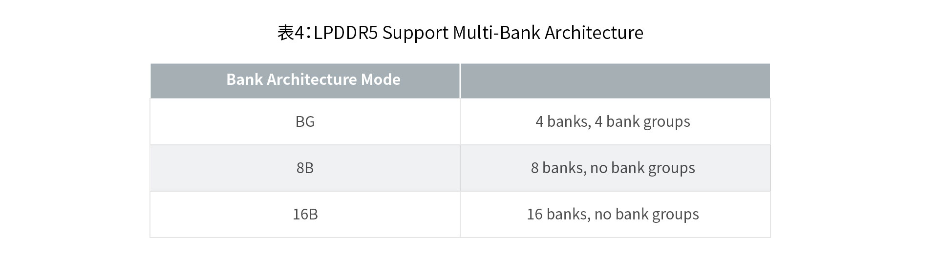 LPDDR5支援多Bank Group模式，增加更多的平行資料通路，資料可以多通道傳輸，進一步提升資料傳輸頻寬。