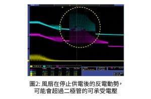 風扇在停止供電後的反電動勢，可能會超過二極管的可承受電壓