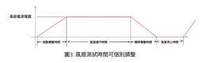 風扇測試時間可個別調整