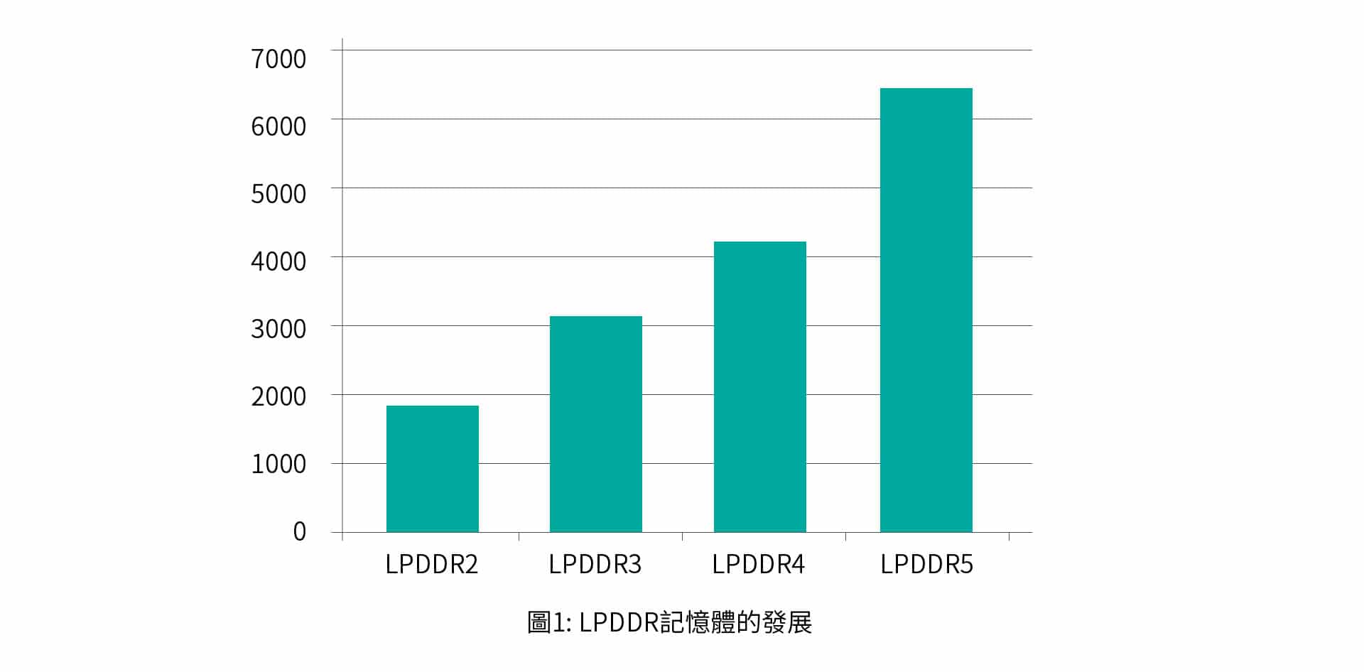 LPDDR5的傳輸速率不僅大幅提升，同時支援更低的工作電壓，因此也更省電。