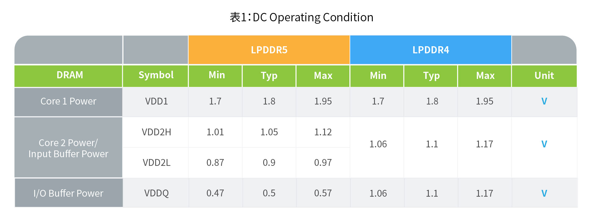 LPDDR5支援更低工作電壓值，故可達到比LPDDR4更低功耗。