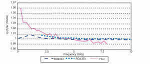 FR4與Rogers的相對介電係數對頻率的變化