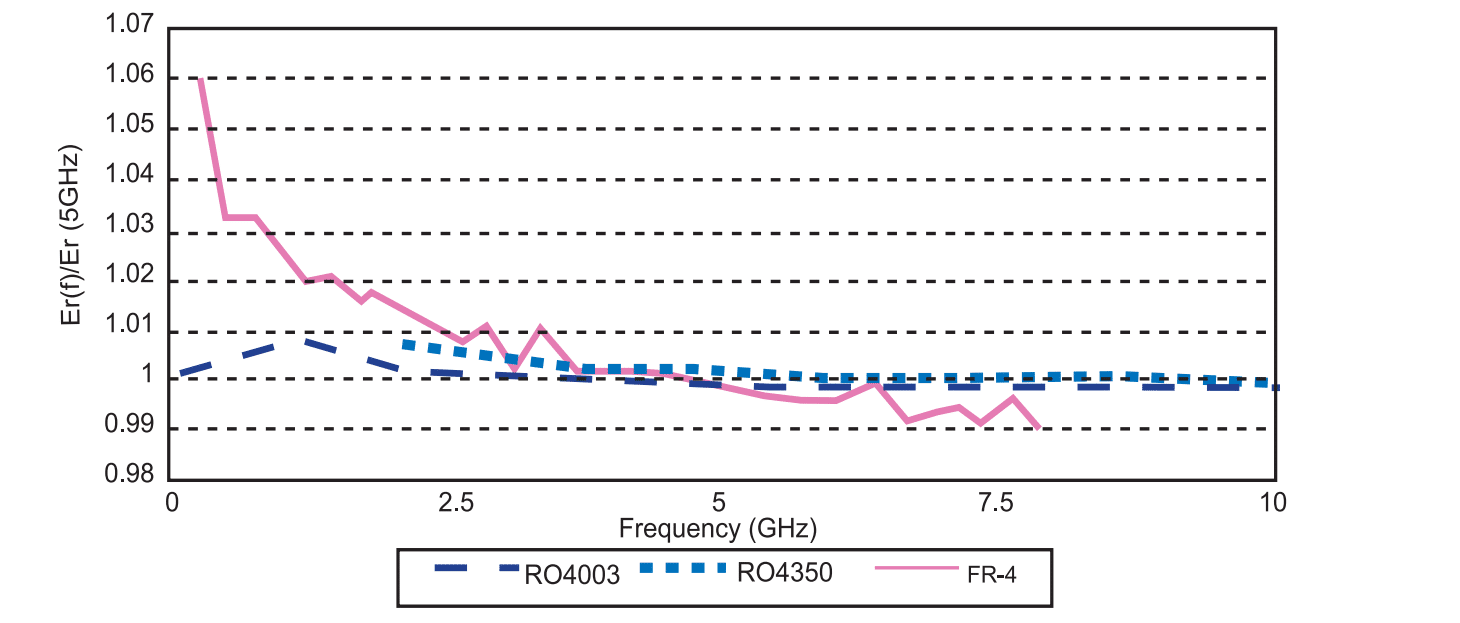 FR4與Rogers的相對介電係數對頻率的變化