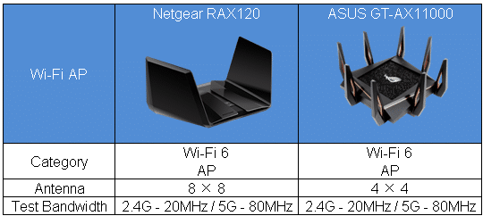 支援Wi-Fi 6 (802.11ax)的無線路由器