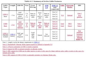 USB Type-C ECR USB4 Active Cable Requirements