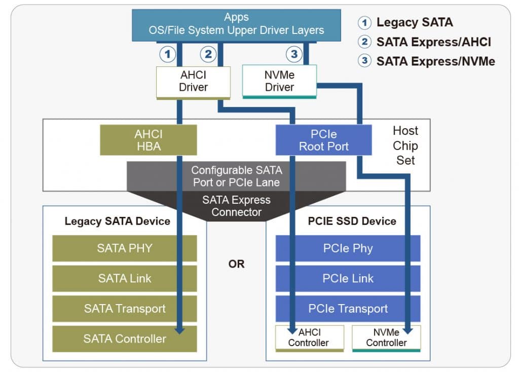 NVMe主要應用於PCIe SSD，原生PCIe主控與CPU直接相連；而不是傳統SATA連結方式