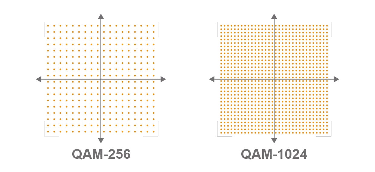IQ星座圖，可得知1024QAM傳輸能量振幅越大、間隔更小