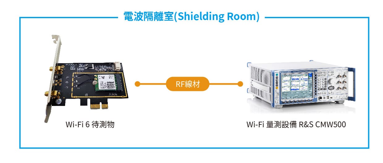 Wi-Fi信令模式功能與AX200無線網路卡進行資料傳輸與測試
