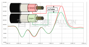 剝線長度造成阻抗不連續面差異