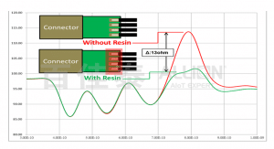 膠水選用時對於特性阻抗之影響