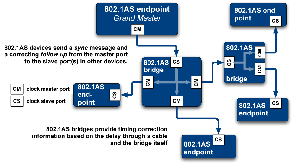 IEEE 802.1AS Timing and Synchronization for Time-Sensitive Applications: 802.1AS clocking hierarchy