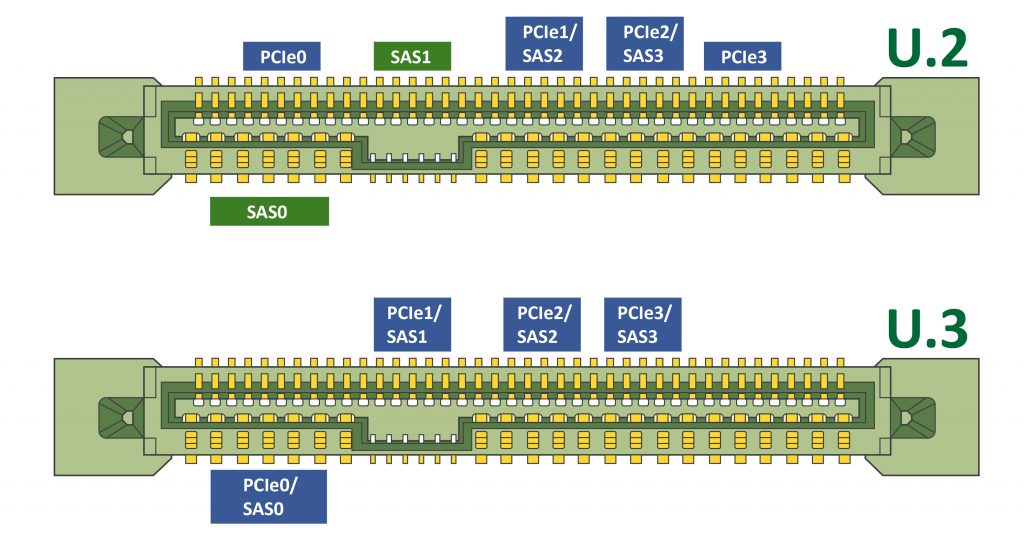 內含NVMe PCIe介面的U.2 / U.3