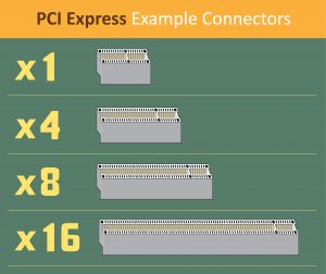 PCIe Standard Slot規格，共有四種不同的插槽
