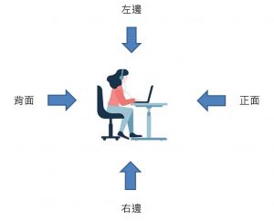 干擾源方向的架設示意圖