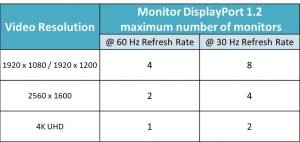 DisplayPort 多串流傳輸（MST）：Monitor DispalyPort 1.2螢幕數量最大值表