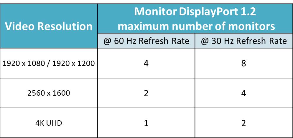 DisplayPort 多串流傳輸（MST）：Monitor DispalyPort 1.2螢幕數量最大值表