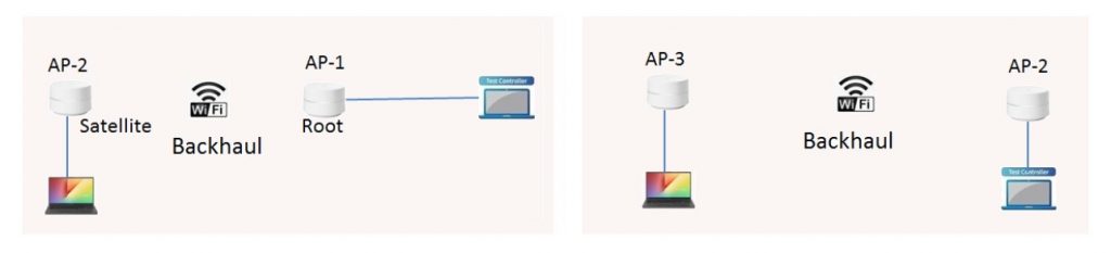 Backhaul Performance測試環境設置