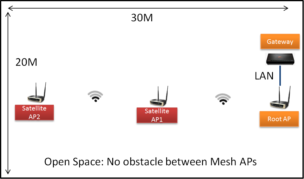 Mesh AP架設與場地