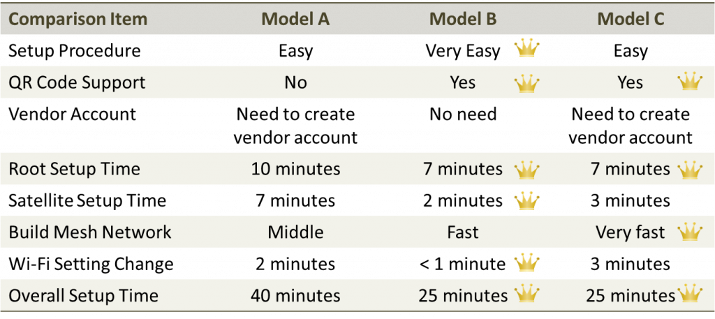 Mesh AP Setup Comparison