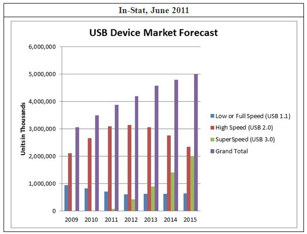 根據市調機構In-Stat年初所公布的報告指出，USB 3.0的週邊應用出貨量在2011年大約為7000萬部