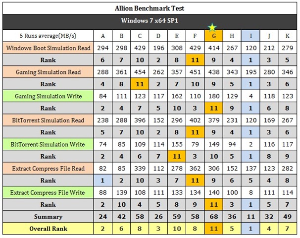 表二 Allion Benchmark Test的原始數據一覽表