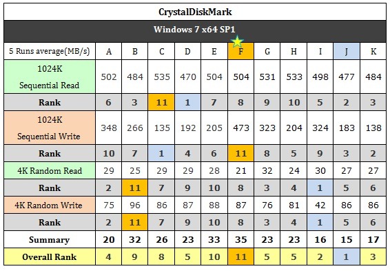 表四 CrystalDiskMark的原始數據一覽表