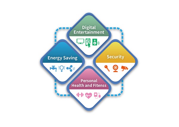 Smart Home 應用範疇