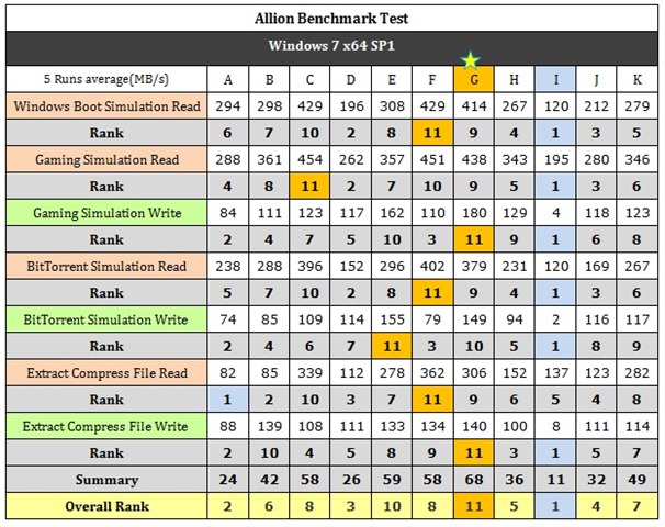 Ssd performance clearance test