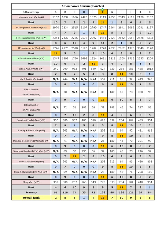 表五Allion Power Consumption Test