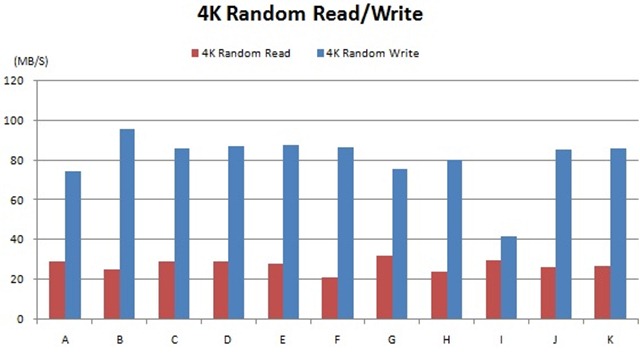 CrystalDiskMark-performance Evaluation  tets result-4K RW