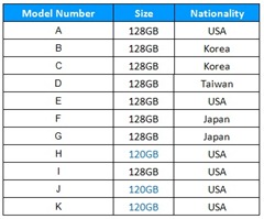 表一 受測SSD總表