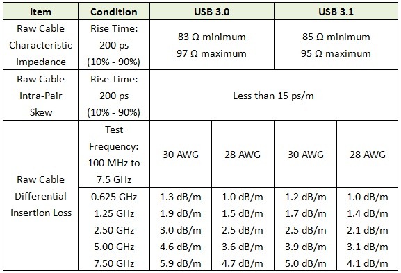 USB 3.0裸線纜與USB 3.1裸線纜比較