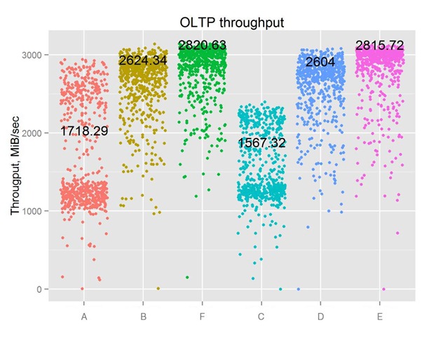 圖10---OLTP-throughput-HK3R_r