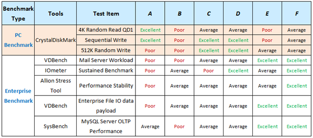 表三-消費型測試標準VS. 企業級測試標準