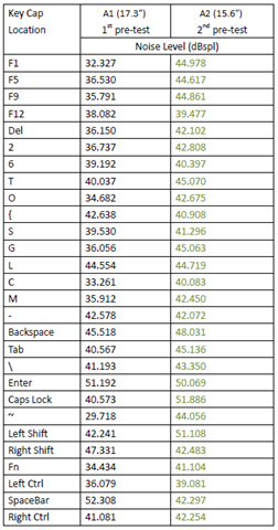 表1：鍵盤噪音測試結果