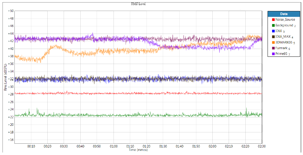 noise level comparison at different workload