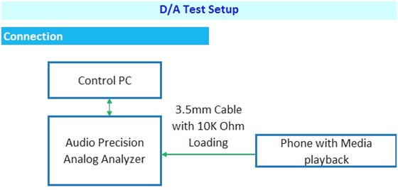 DA Test Setup