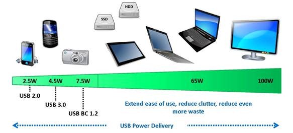  USB電力給電（USB-IF ウェブサイト ”USB Power Delivery Specification 1.0”より抜粋）