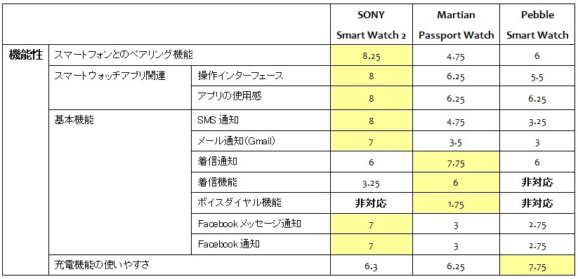 新ガジェット、スマートウォッチの時代到来へ | アリオン株式会社