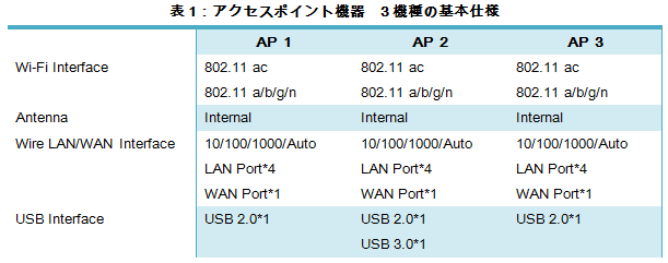 表一